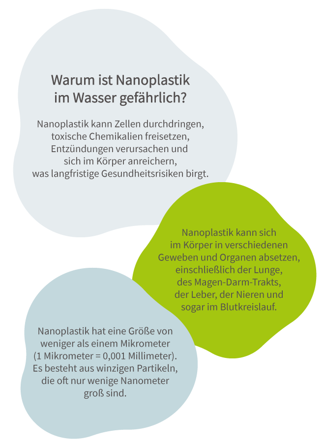 Infografik zu den Gefahren von Nanoplastik